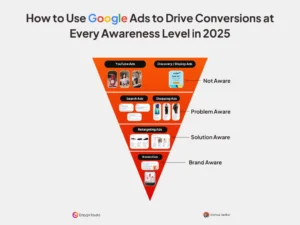 Google Ads funnel showing ad types for each awareness level in 2025.
