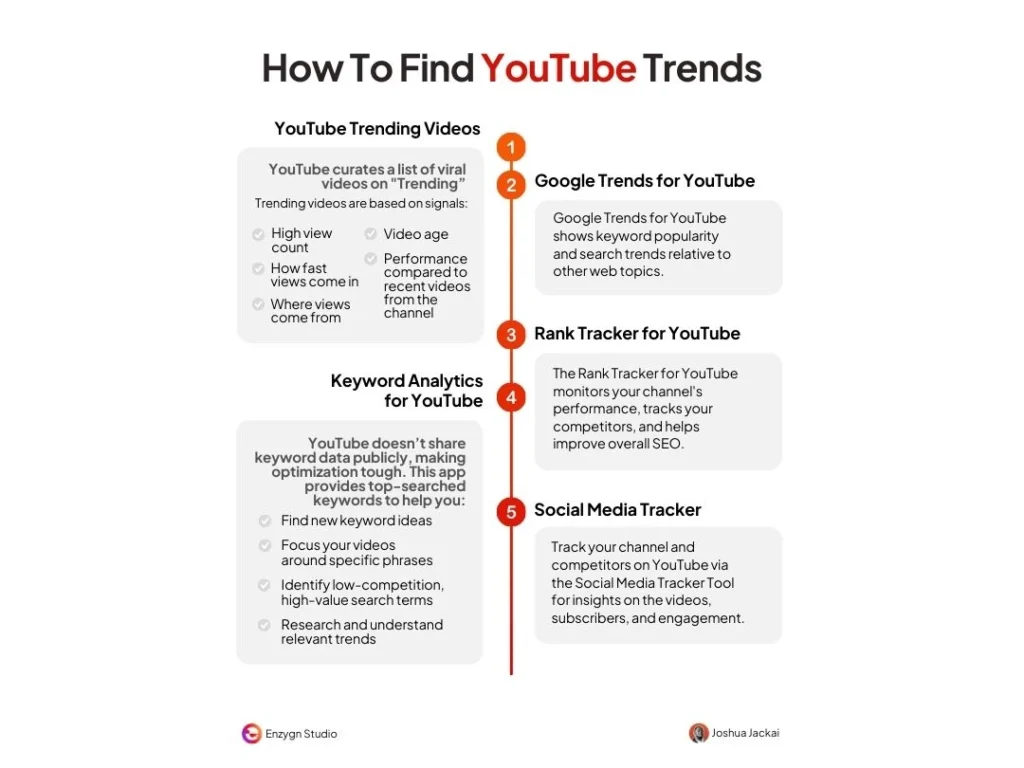 Infographic on five tools to find YouTube trends including YouTube Trending Videos, Google Trends, Rank Tracker, Keyword Analytics, and Social Media Tracker.