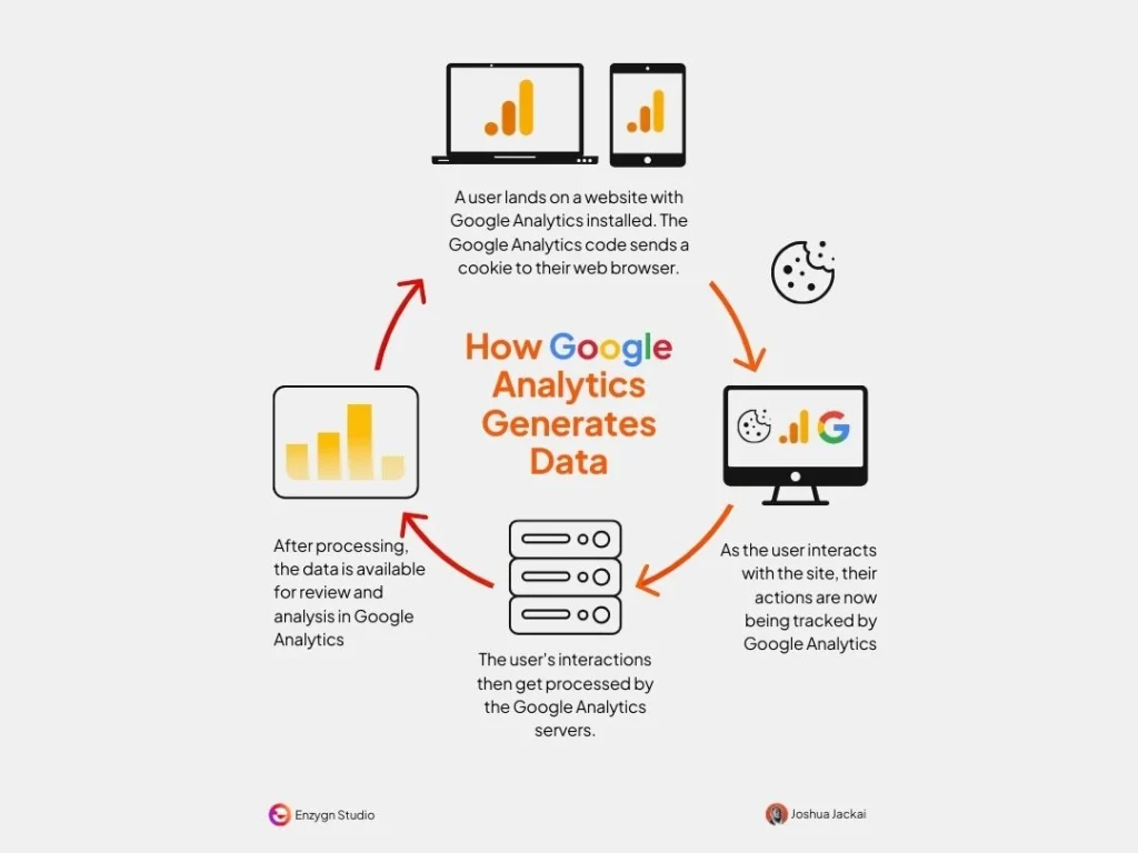 Diagram showing how Google Analytics generates data from user interactions on a website