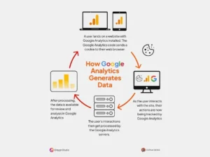 Diagram showing how Google Analytics generates data from user interactions on a website