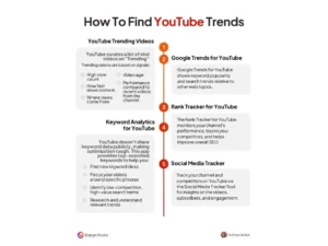 Infographic on five tools to find YouTube trends including YouTube Trending Videos, Google Trends, Rank Tracker, Keyword Analytics, and Social Media Tracker.