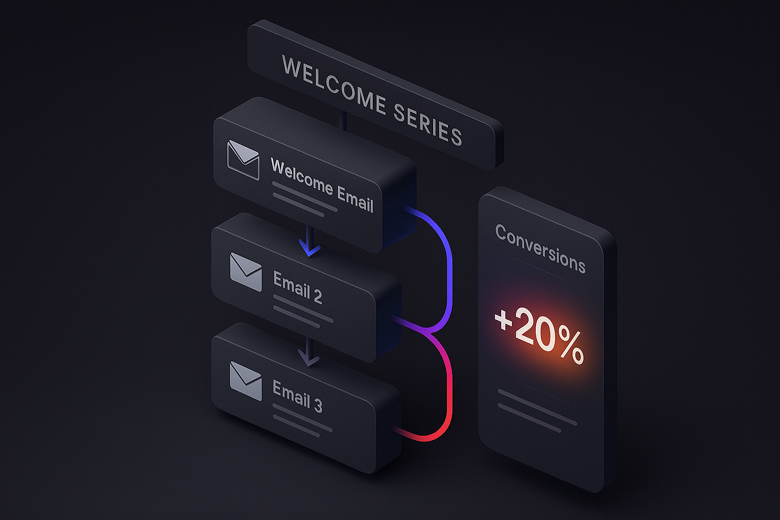 3D isometric welcome email flow diagram with glowing conversion metric card showing +20% improvement, designed in Enzygn’s dark UI style.