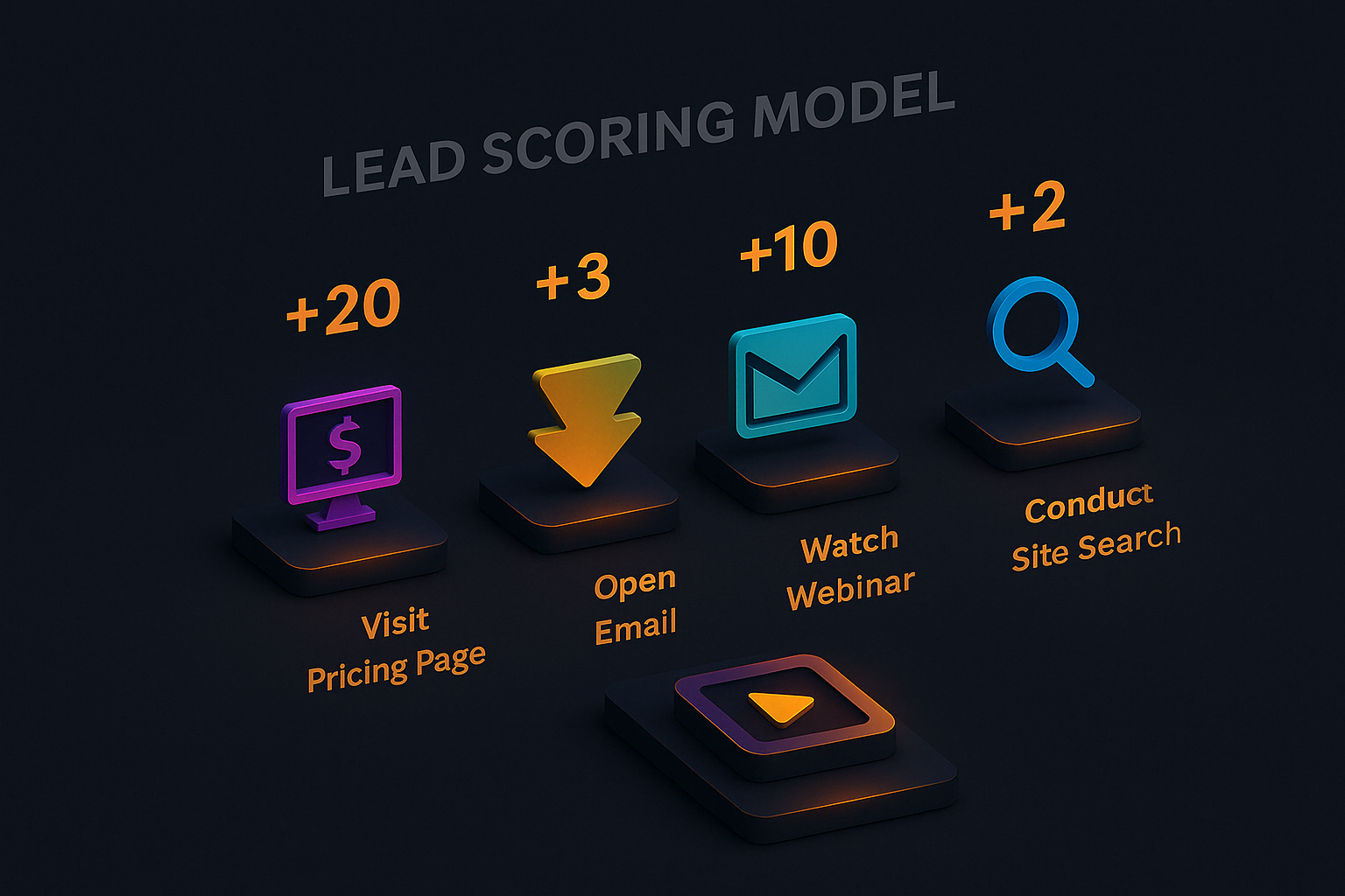 Isometric 3D right-angled infographic showing lead scoring actions like watching a webinar, opening email, and visiting the pricing page, in Enzygn&rsquo;s dark glowing UI style.