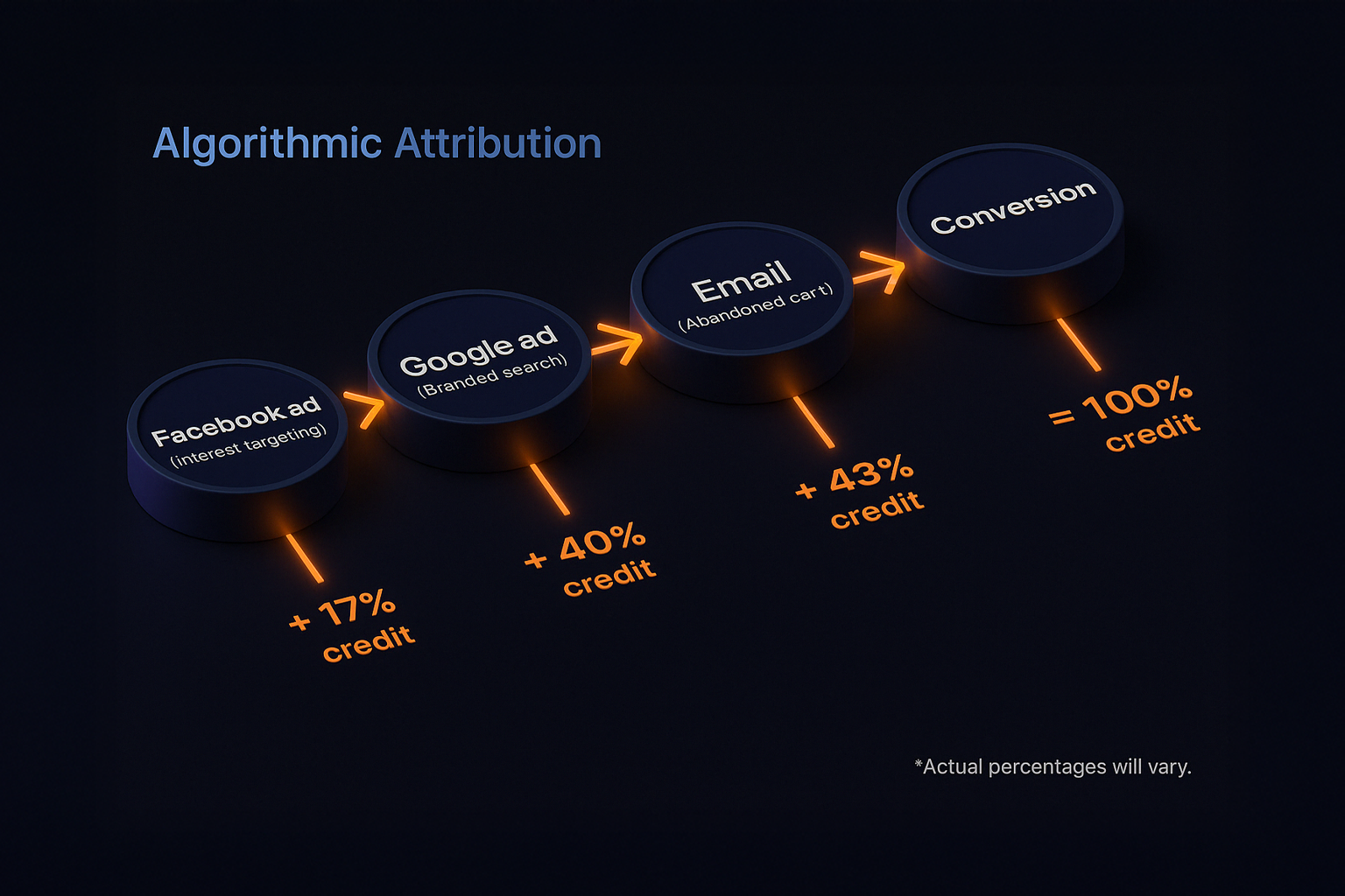 Isometric 3D infographic showing algorithmic attribution stages from Facebook ad, Google ad, and Email to final Conversion, with credit percentages visualized on glowing platforms.