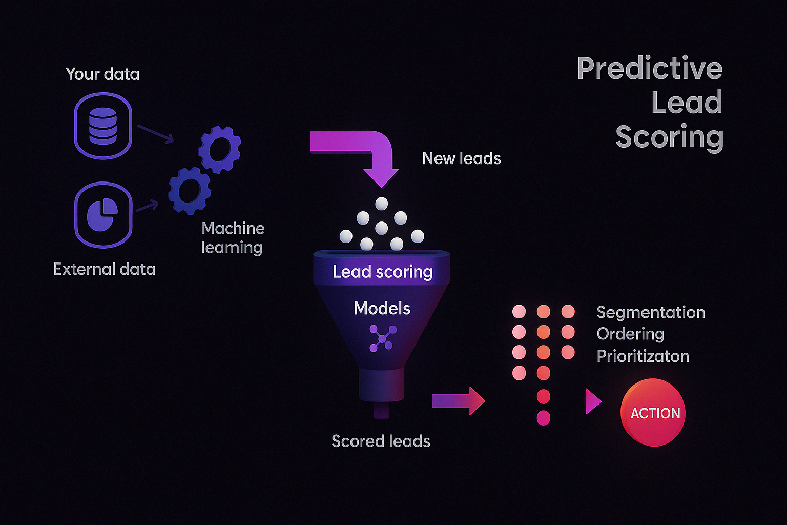 Isometric 3D infographic showing predictive lead scoring with inputs from your data and external data through machine learning, leading to scored leads, segmentation, and action.