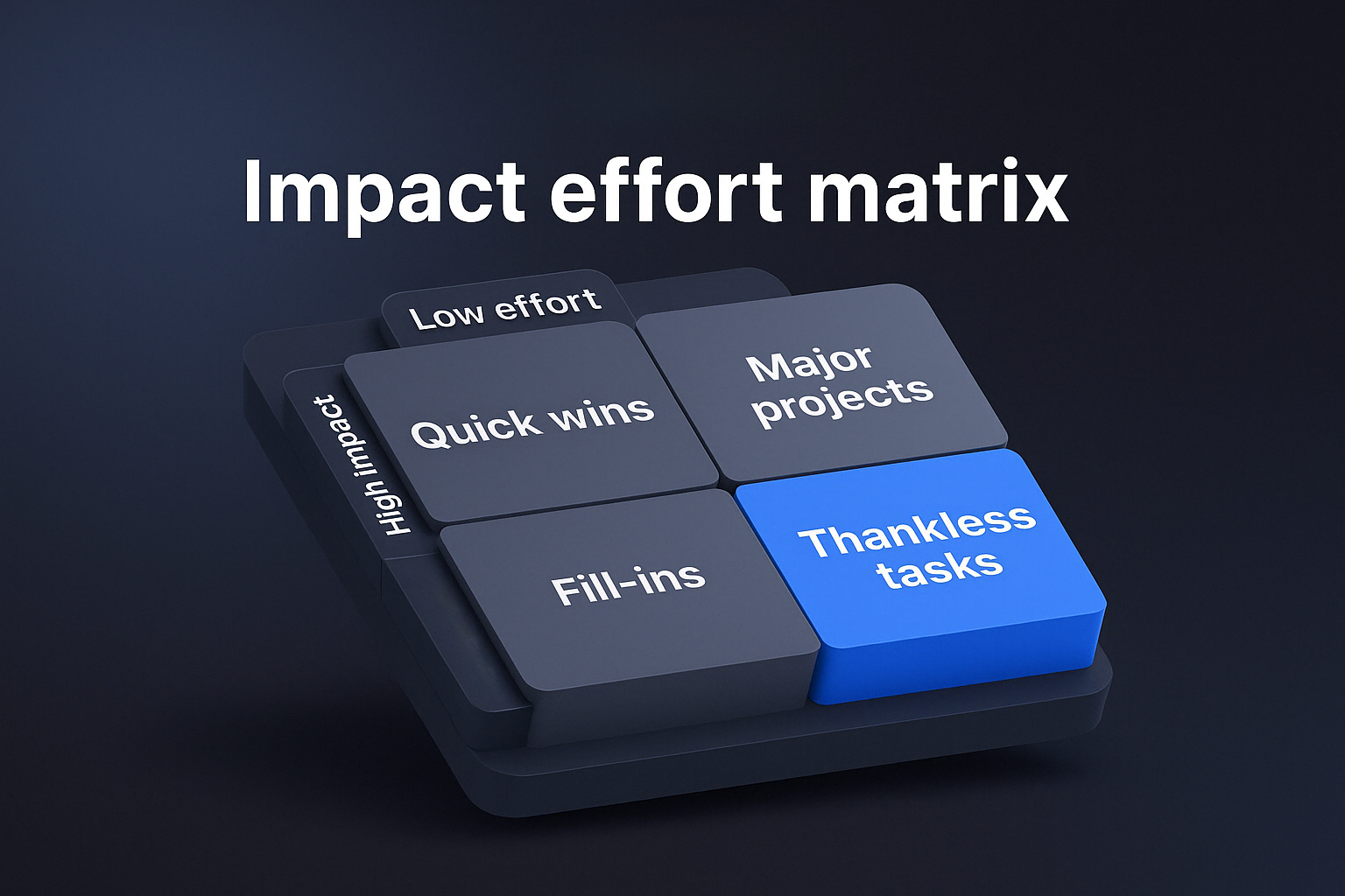 3D isometric impact-effort matrix illustrating Quick Wins, Major Projects, Fill-ins, and Thankless Tasks on a dark gradient background with Enzygn-style UI design