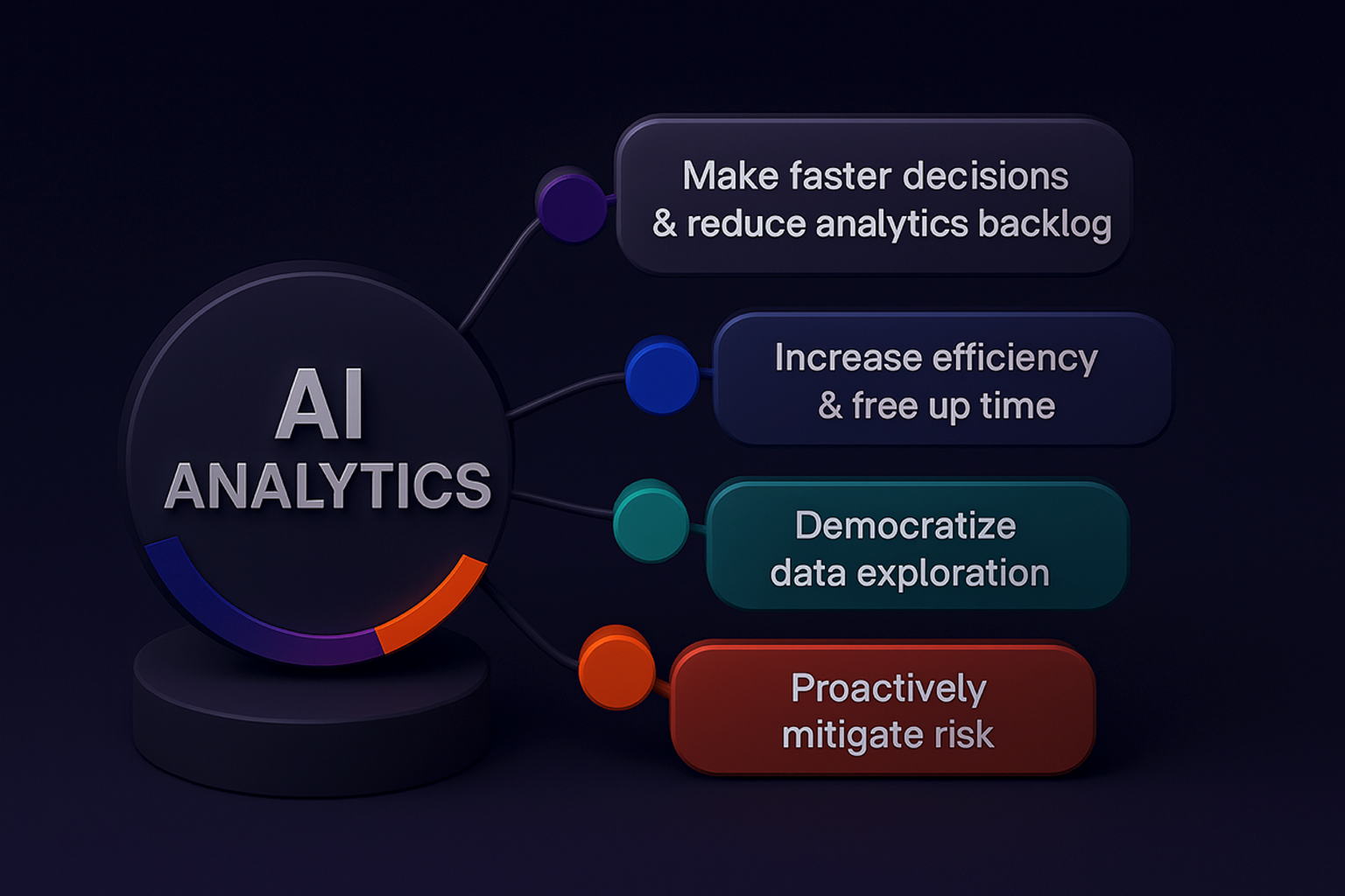 3D dark-themed isometric illustration showing AI analytics benefits like faster decisions, data democratization, and efficiency improvements