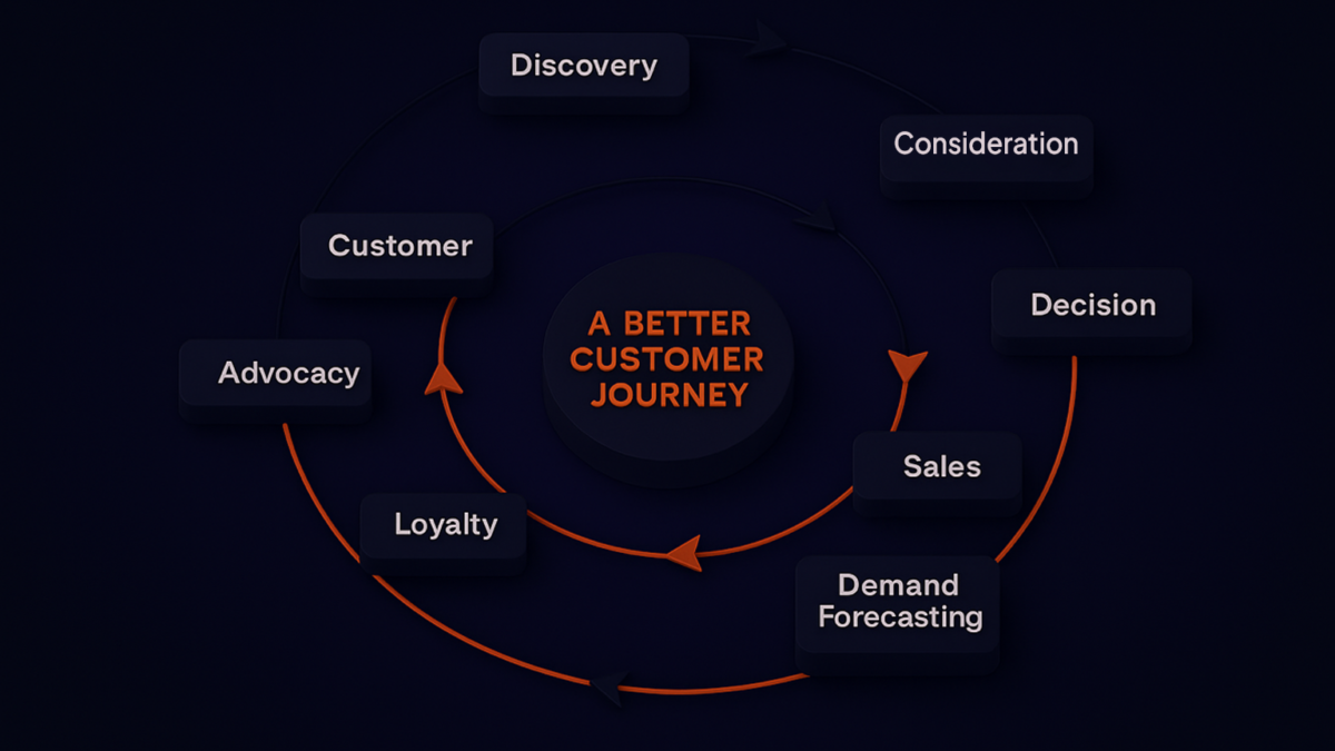 3D isometric infographic of a better customer journey featuring labeled steps like discovery, consideration, and advocacy in a circular lifecycle diagram on a dark gradient background