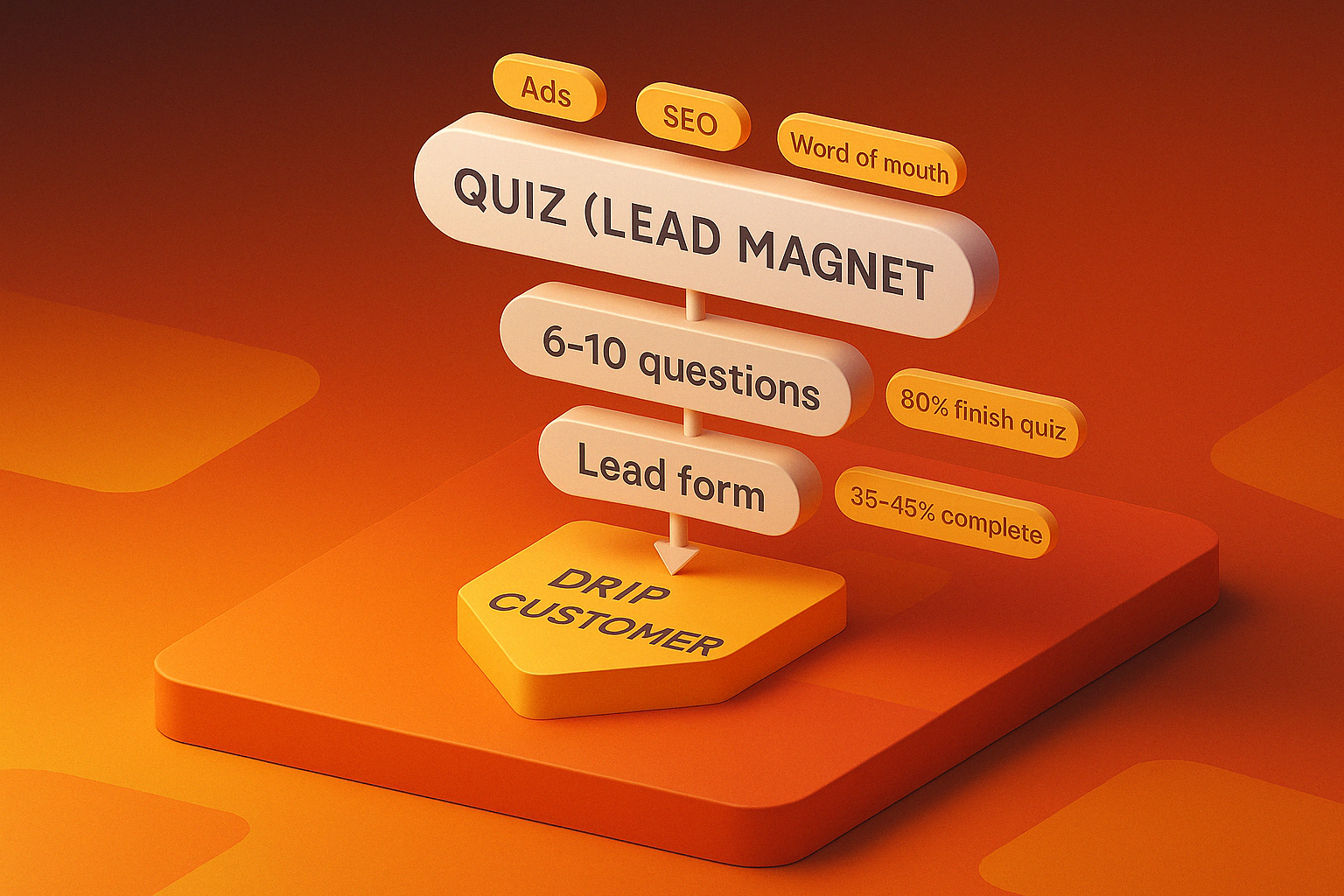 3D isometric lead magnet funnel showing quiz entry, questions, lead form, drip emails, and customer conversion steps in Enzygn&rsquo;s warm gradient UI style