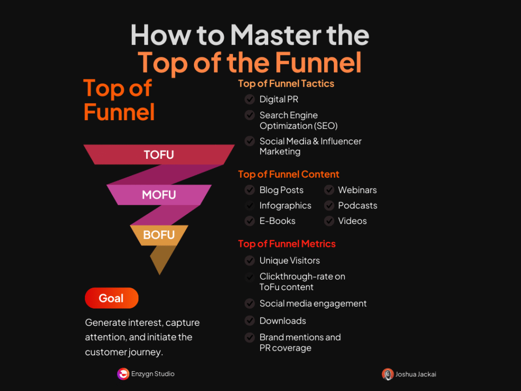 Infographic on mastering the top of the funnel with tactics and content types.